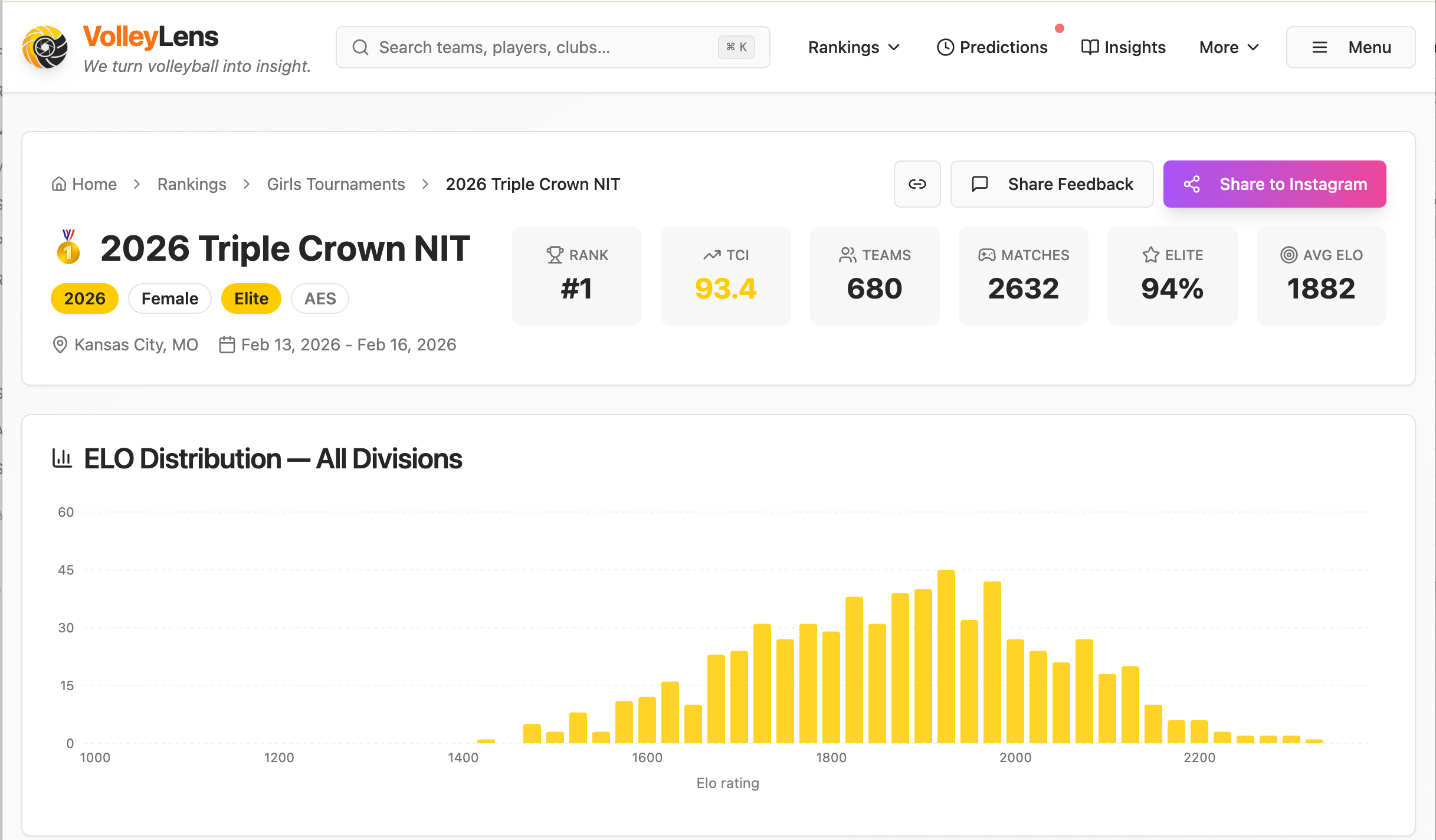 2026 Triple Crown NIT analytics page on VolleyLens, showing TCI 93.4, 680 teams, 2632 matches, and the full Elo distribution histogram.